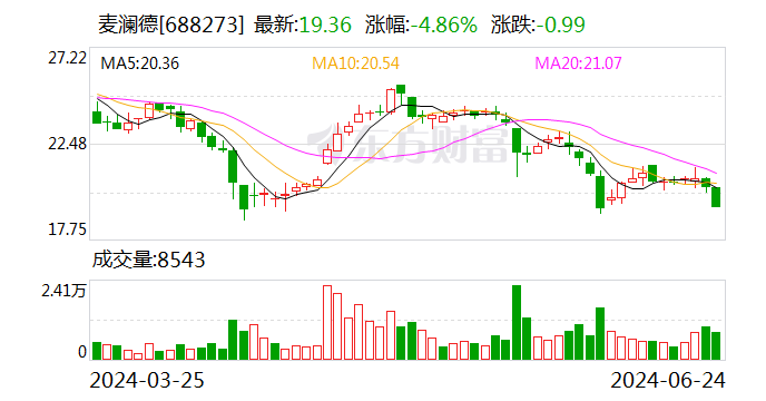 麦澜德：控股股东提议回购不低于2000万元且不超过4000万元公司股份