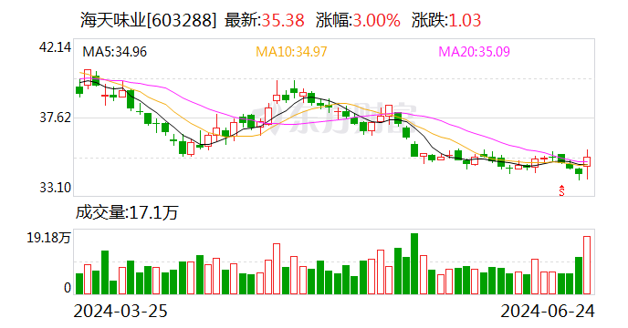 海天味业6月24日大宗交易成交1159.08万元  第1张