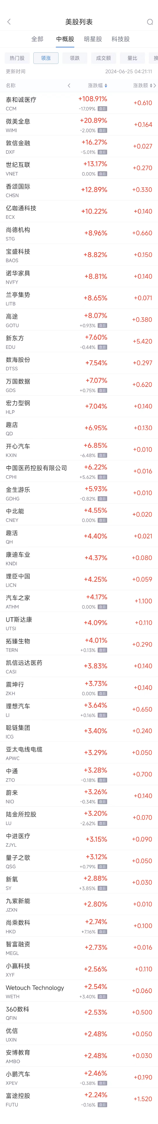 周一热门中概股涨跌不一 新东方涨7.6%，台积电跌3.6%  第1张