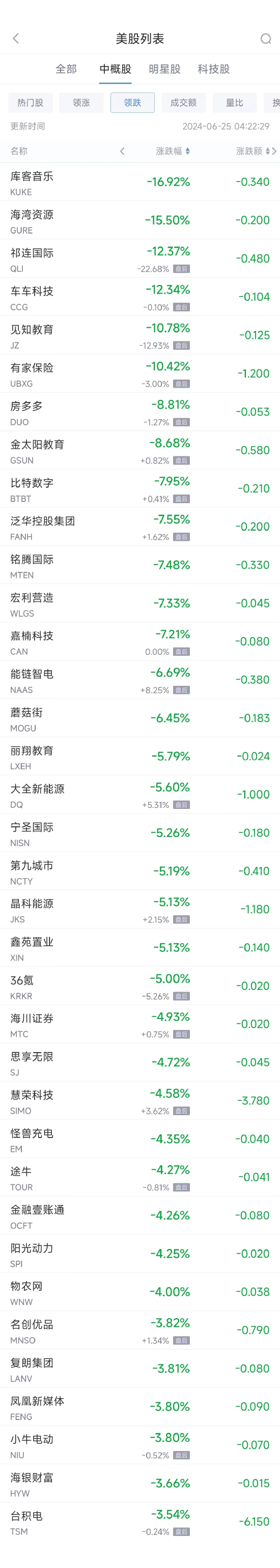 周一热门中概股涨跌不一 新东方涨7.6%，台积电跌3.6%  第2张