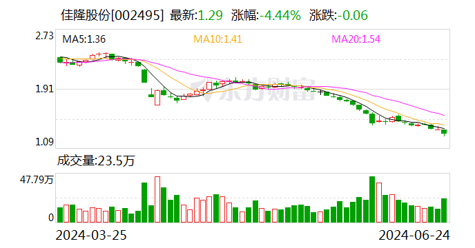 佳隆股份：拟回购不超过1亿元股份  第1张