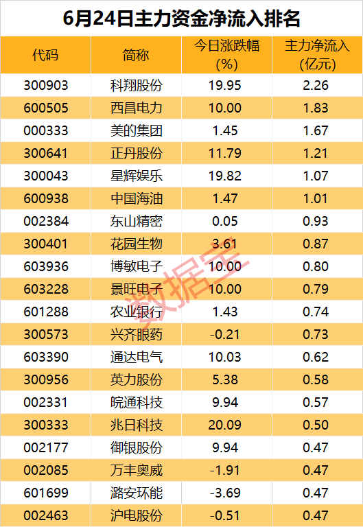 超2亿资金涌入这只PCB概念股！多只高股息个股获主力青睐  第1张