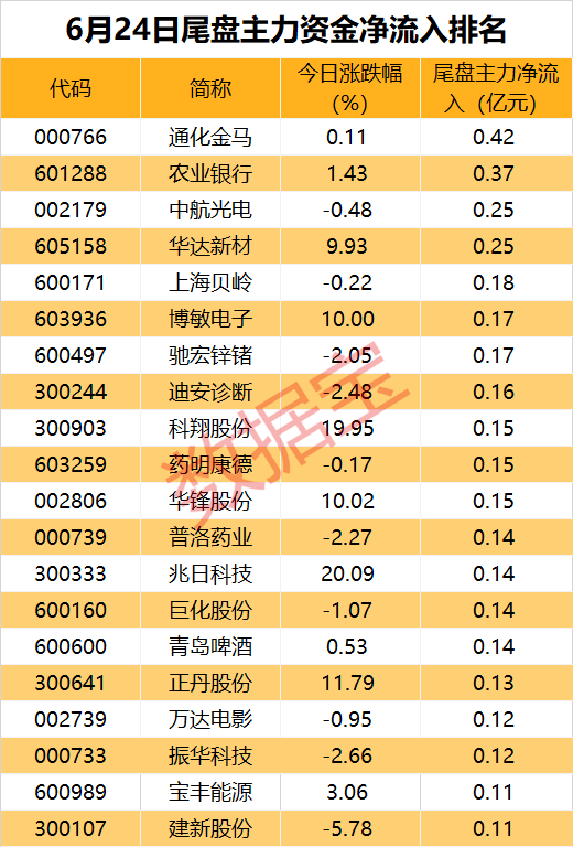 超2亿资金涌入这只PCB概念股！多只高股息个股获主力青睐  第3张