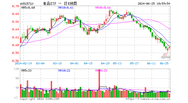 贵州茅台早盘冲高，最高涨近1.8%！食品ETF（515710）红盘震荡，上探0.85%！  第1张