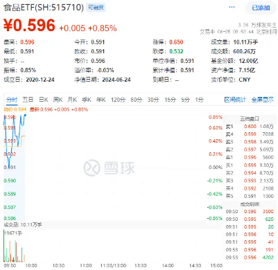 贵州茅台早盘冲高，最高涨近1.8%！食品ETF（515710）红盘震荡，上探0.85%！  第2张