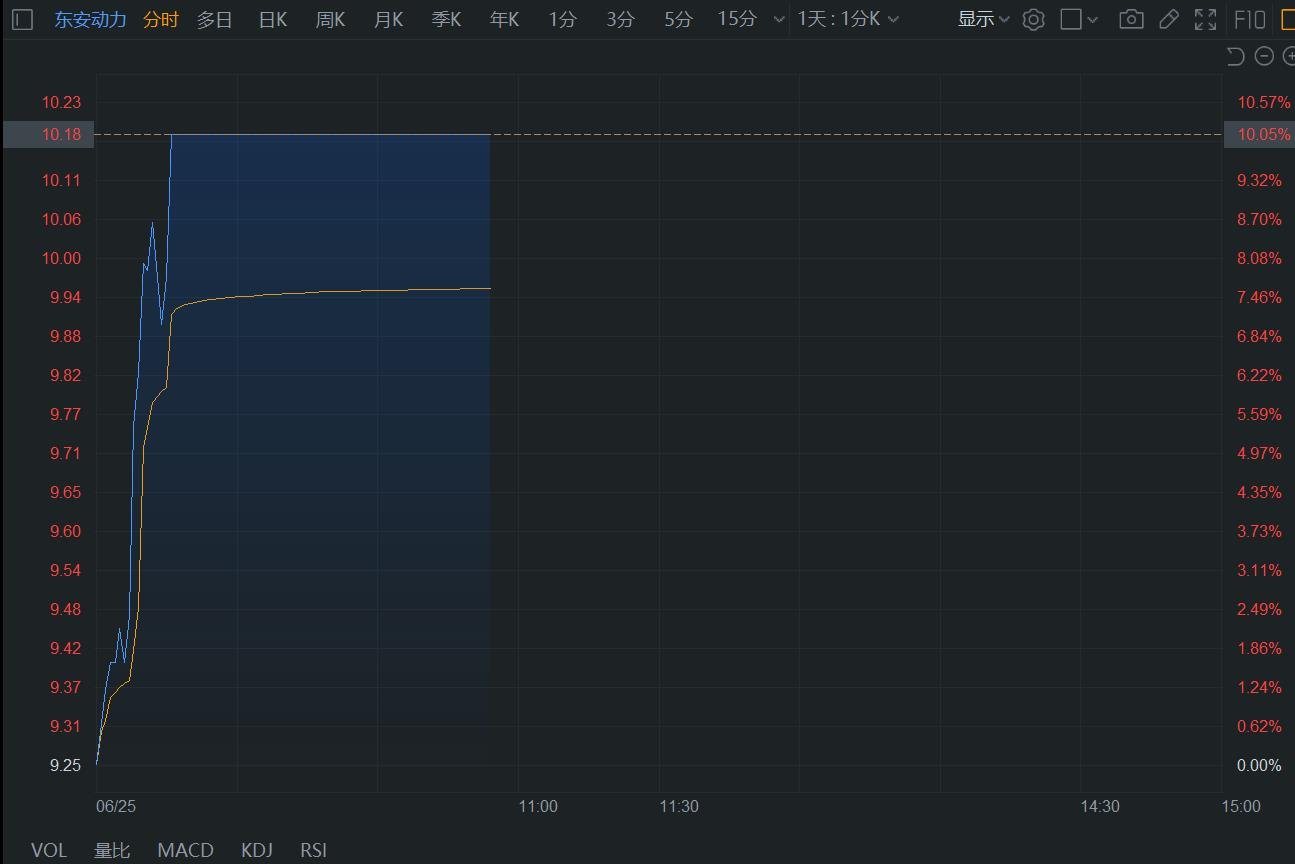 A股异动 | 东安动力涨停 新市场项目在诸多领域实现重大突破  第1张