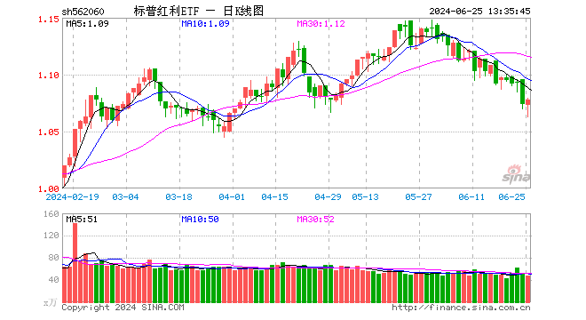 机构称高股息策略已经从原来的避险防御，变为长牛策略，标普红利ETF（562060）一键打包优质红利资产  第1张