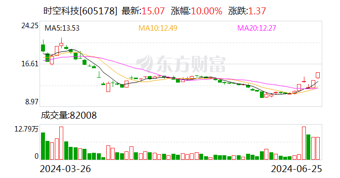 5天3板时空科技：目前生产经营状况正常 不存在应披露而未披露的重大信息  第1张