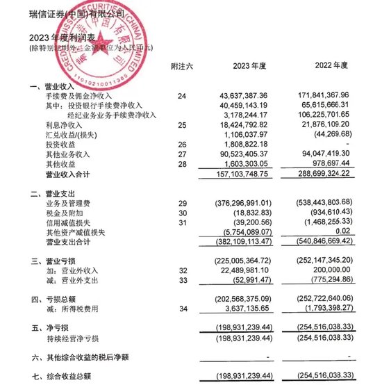 瑞信“巨亏”，方正“撤退”，北京国资接盘挽颓势！  第4张