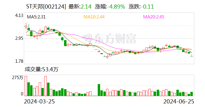 ST天邦：5月养殖业务全面实现盈利 6月盈利预计继续增加  第1张