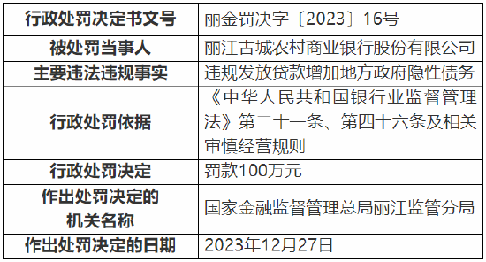 丽江古城农村商业银行被罚100万元：因违规发放贷款增加地方政府隐性债务