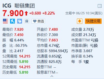 美股异动｜聪链集团涨超8.2% 获Benchmark首予目标价10美元  第1张