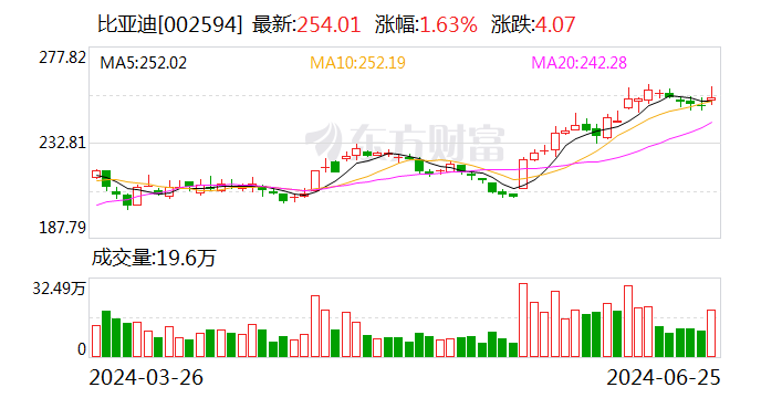 巴菲特再度减持比亚迪  第1张