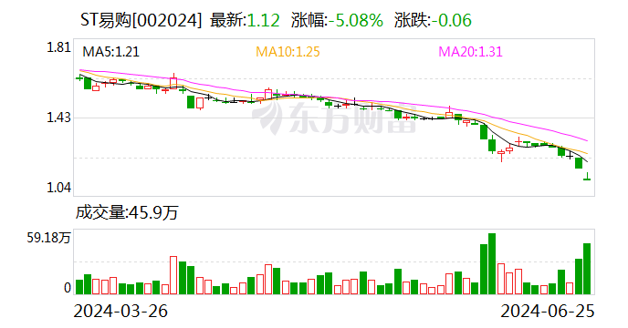 股价逼近1元，苏宁易购紧急2连发：回购、扭亏！