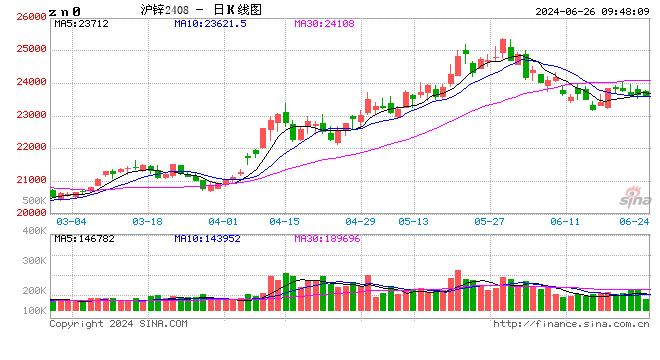 长江有色：供减需增预期提振沪锌重心上移 26日锌价或小涨  第2张