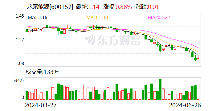 双提升 上市公司在行动|永泰能源发布2024年度“提质增效重回报”行动方案：坚定不移地向储能行业转