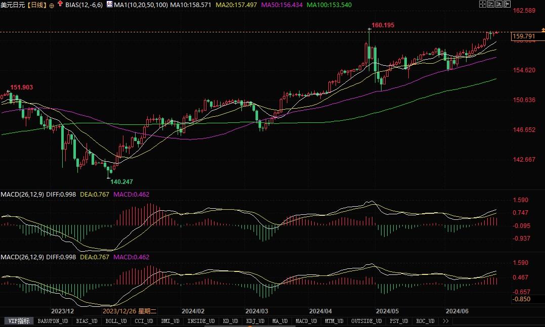 美日逼近160心理防线，日本是否干预得看周五一个数据  第2张