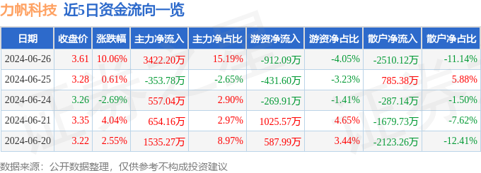 6月26日力帆科技涨停分析：阿里巴巴概念股，换电概念，新能源汽车概念热股