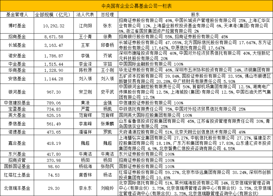 传部分央企系公募启动退薪工作？有业内人士称：“内部确有指导意见”（19家央企公募一览）  第1张