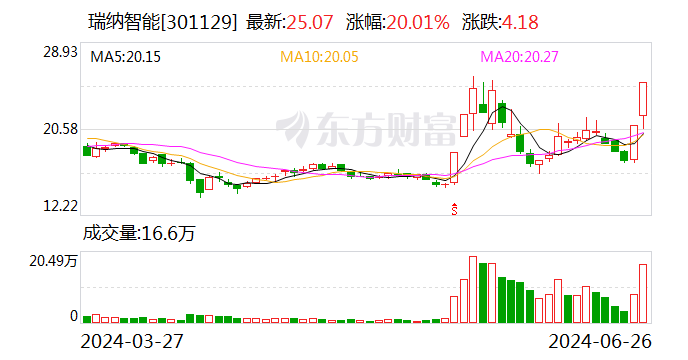 瑞纳智能：全资子公司中标2.06亿元枣庄市薛城区基于数字资产运营管理的AI智慧供热合同能源管理项目