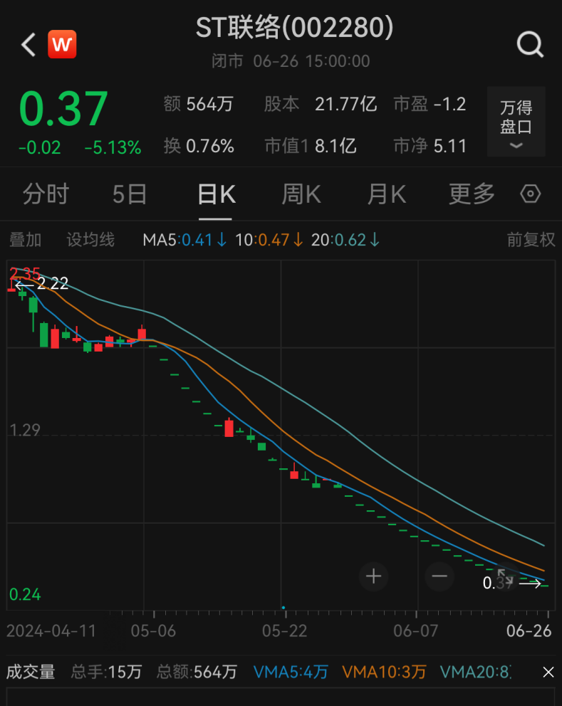 退市！退市！19万股民“踩雷”