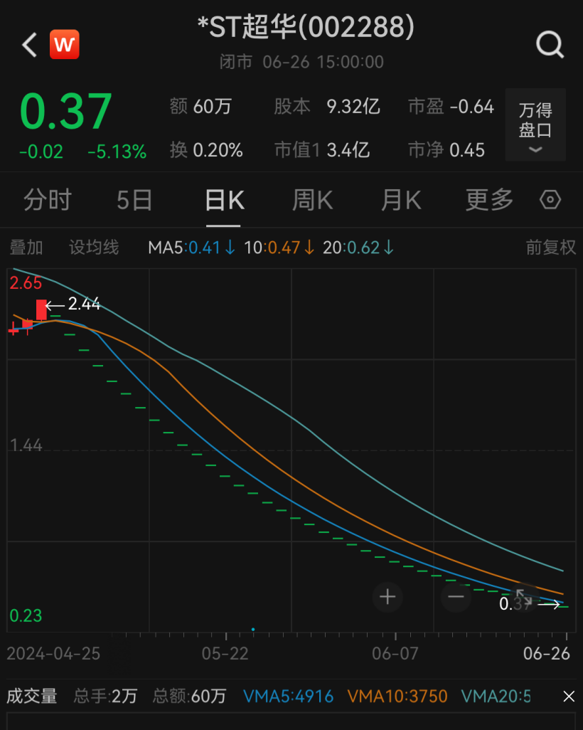 退市！退市！19万股民“踩雷”  第5张