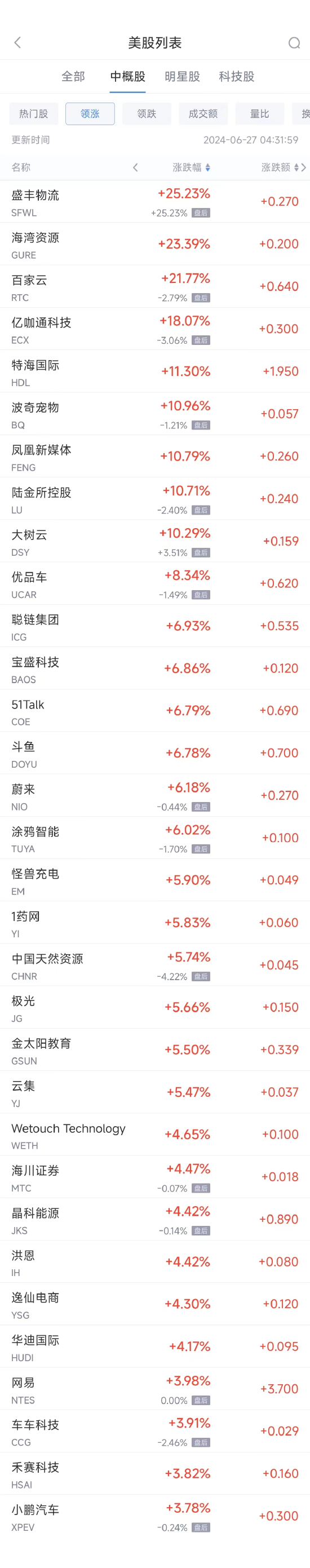 周三热门中概股涨跌不一 蔚来涨6.2%， 拼多多跌1.3%  第1张