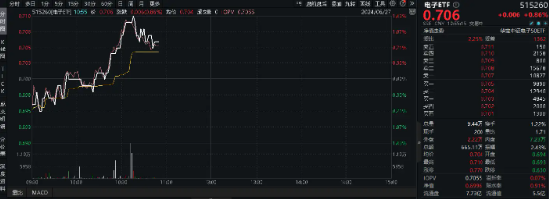 消费电子高光时刻！领益智造涨停，荣登A股吸金榜首位！立讯精密涨超4%，电子ETF（515260）盘中上探1.43%  第3张