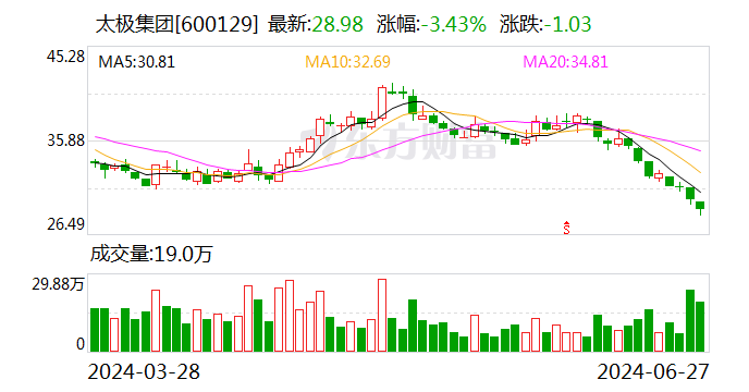 太极集团：董事长李阳春退休离任  第1张