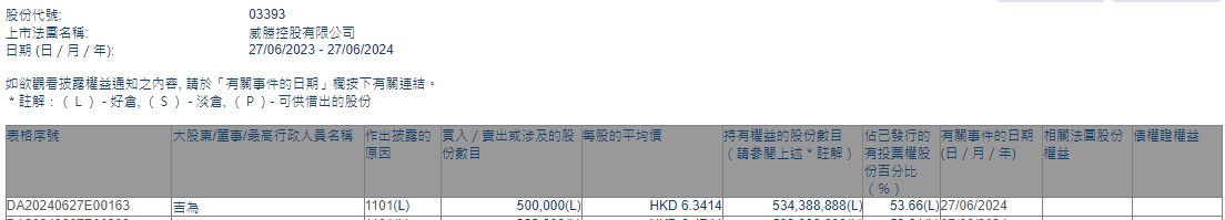 控股股东兼公司主席吉为增持威胜控股(03393)50万股 每股作价约6.34港元  第1张