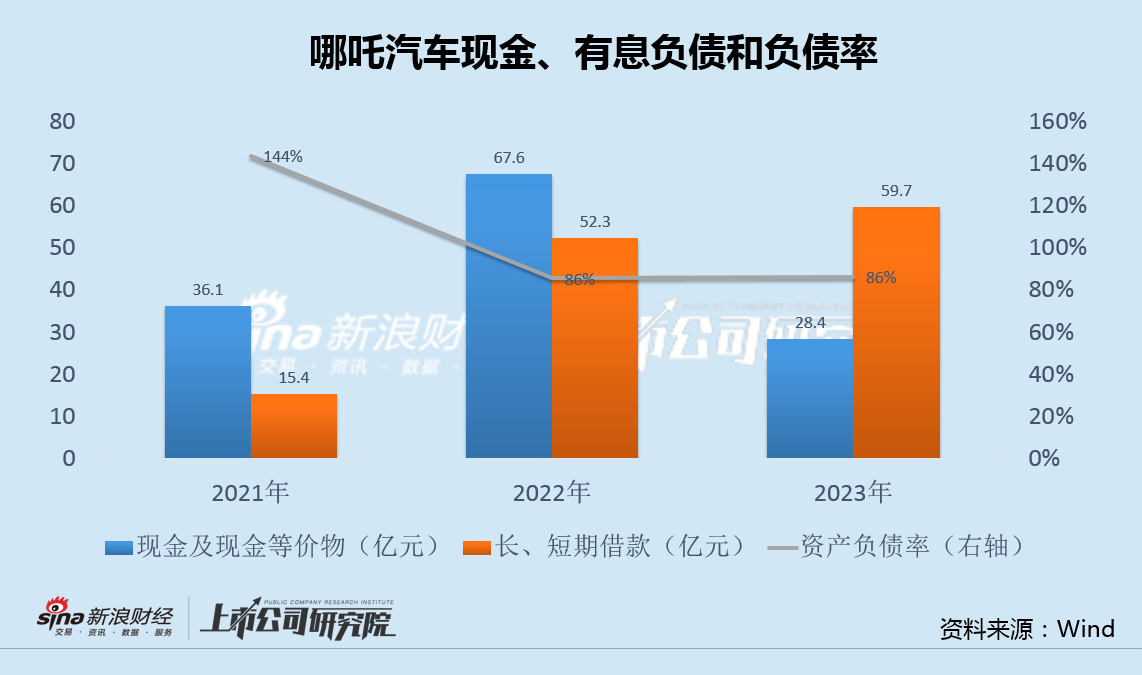 哪吒汽车火速递表背后：融资额下滑8成在手现金不够亏半年 份额骤降转型高端愿望落空