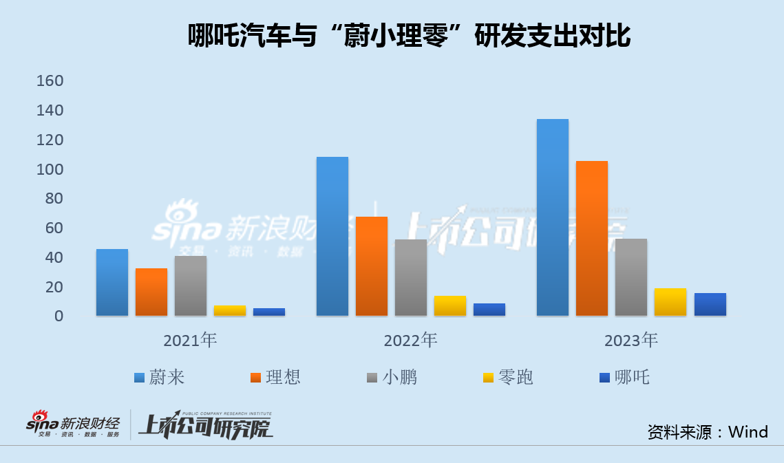 哪吒汽车火速递表背后：融资额下滑8成在手现金不够亏半年 份额骤降转型高端愿望落空  第2张