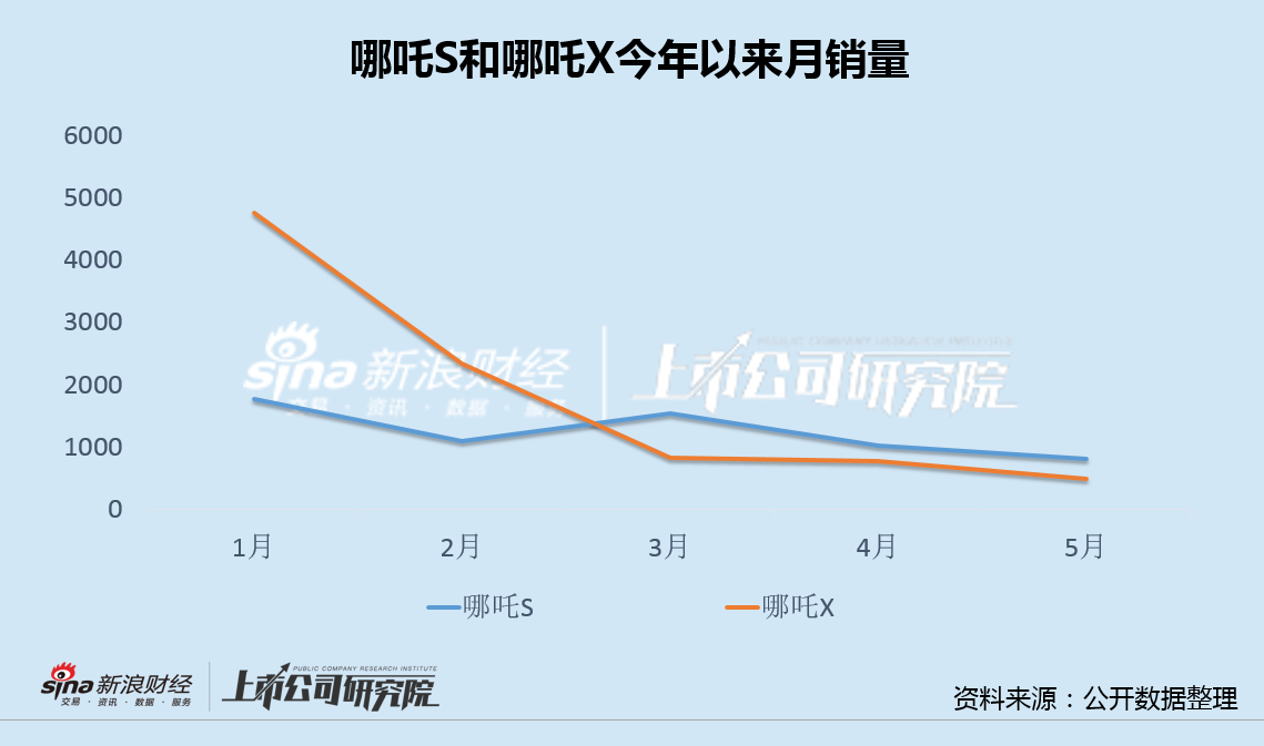 哪吒汽车火速递表背后：融资额下滑8成在手现金不够亏半年 份额骤降转型高端愿望落空