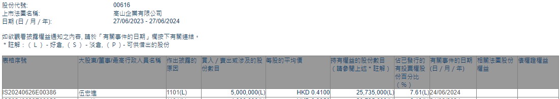 伍宏进增持高山企业(00616)500万股 每股作价0.41港元  第1张