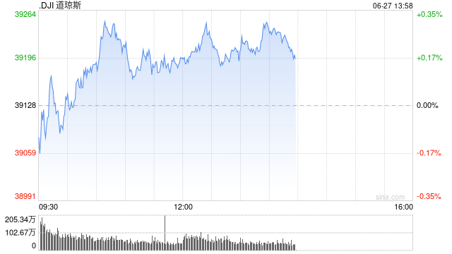 午盘：美股涨跌不一 道指小幅上扬  第1张