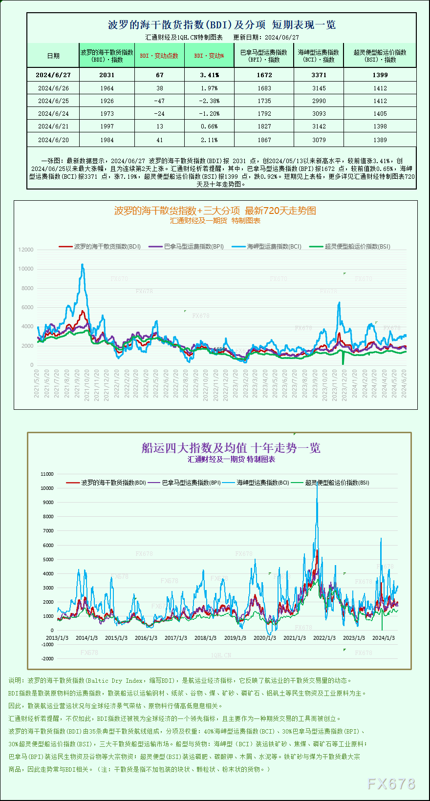 一张图：波罗的海指数因海岬型船需求强劲而触及近两个月高点  第1张