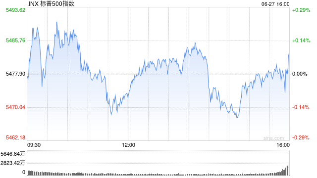 收盘：美股小幅收高 市场等待5月PCE通胀数据