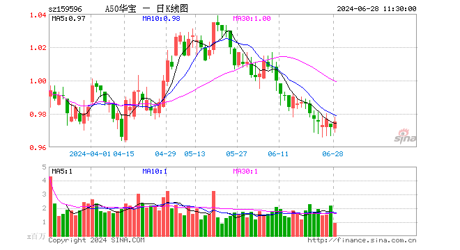 流动性有望逐步改善，A50ETF华宝（159596）连续3日获资金净流入 累计“吸金”4806万元  第1张