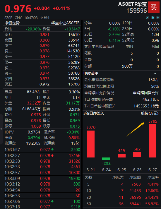 流动性有望逐步改善，A50ETF华宝（159596）连续3日获资金净流入 累计“吸金”4806万元  第2张