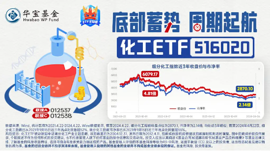 广东宏大飙涨超4%！化工ETF（516020）行情回暖，近9成成份股飘红！机构：化工行业周期或已见底  第5张