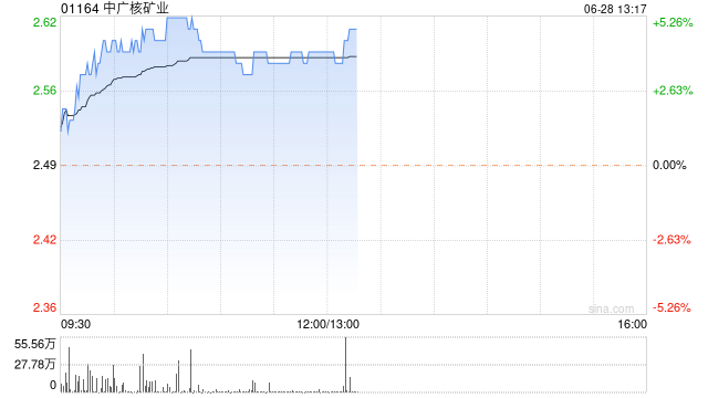 中广核矿业午后涨近5% 机构指公司有望从铀价上涨中受益