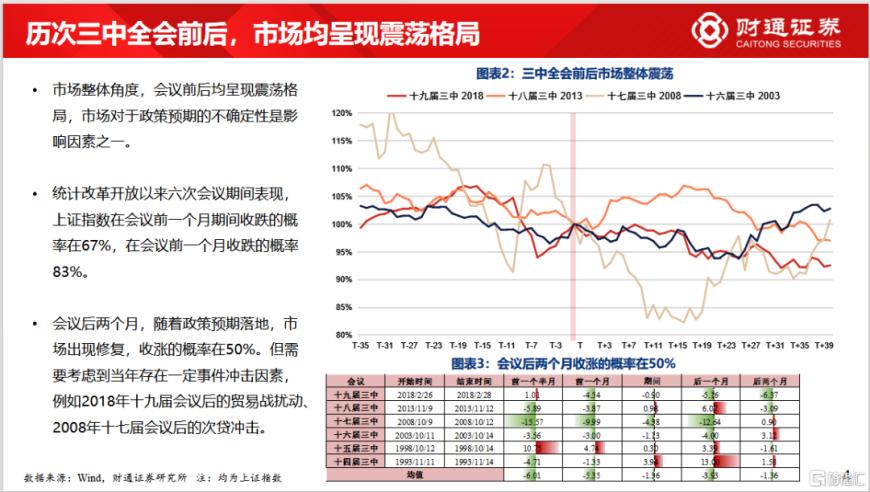 财通证券：八张图看懂三中会议期间市场如何演绎？