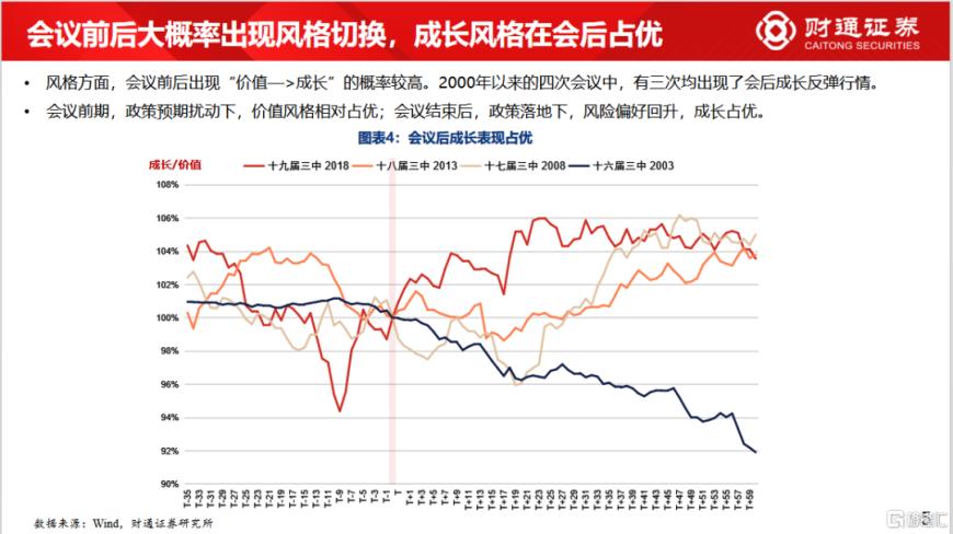 财通证券：八张图看懂三中会议期间市场如何演绎？