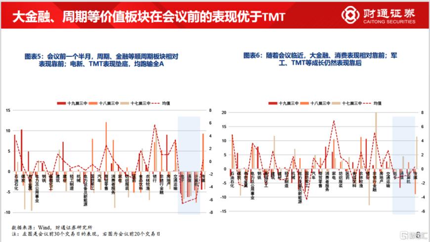 财通证券：八张图看懂三中会议期间市场如何演绎？  第5张