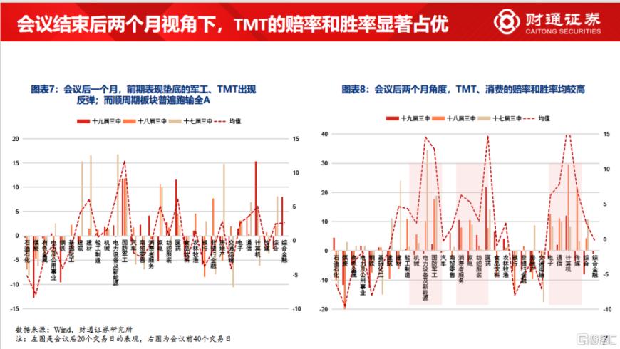 财通证券：八张图看懂三中会议期间市场如何演绎？