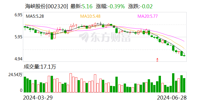 海峡股份：公司船舶使用的主要以柴油为主