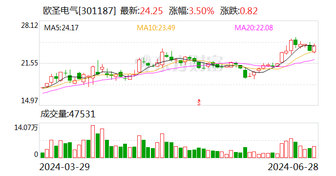 注意！欧圣电气将于7月15日召开股东大会  第1张