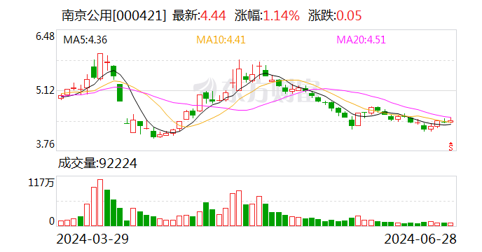 南京公用：6月28日召开董事会会议  第1张