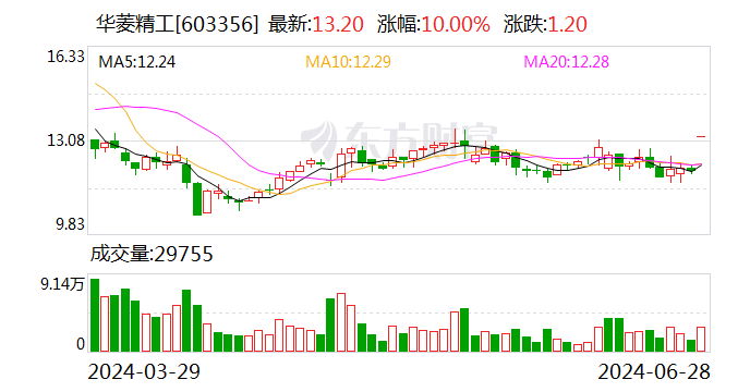 华菱精工迎来股东大手笔增持 拟增持1000万股—1200万股  第1张