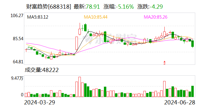 财富趋势回应收监管工作函：不涉及信披范围 与今日股价下跌无关  第1张